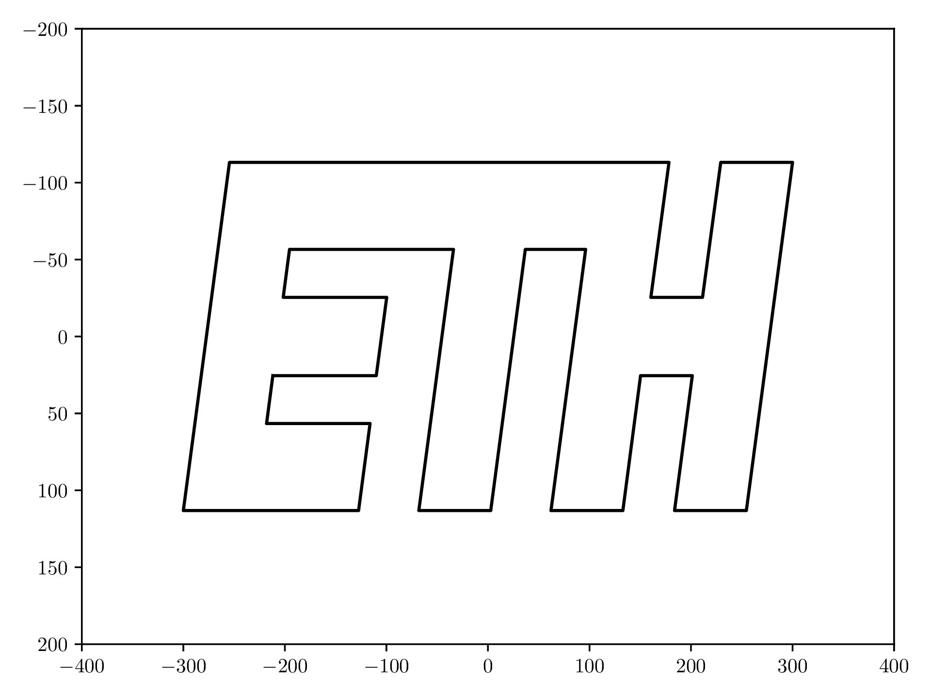 Transformed Input Data Plot