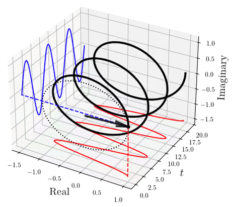 Animation der Eulerischen Formel