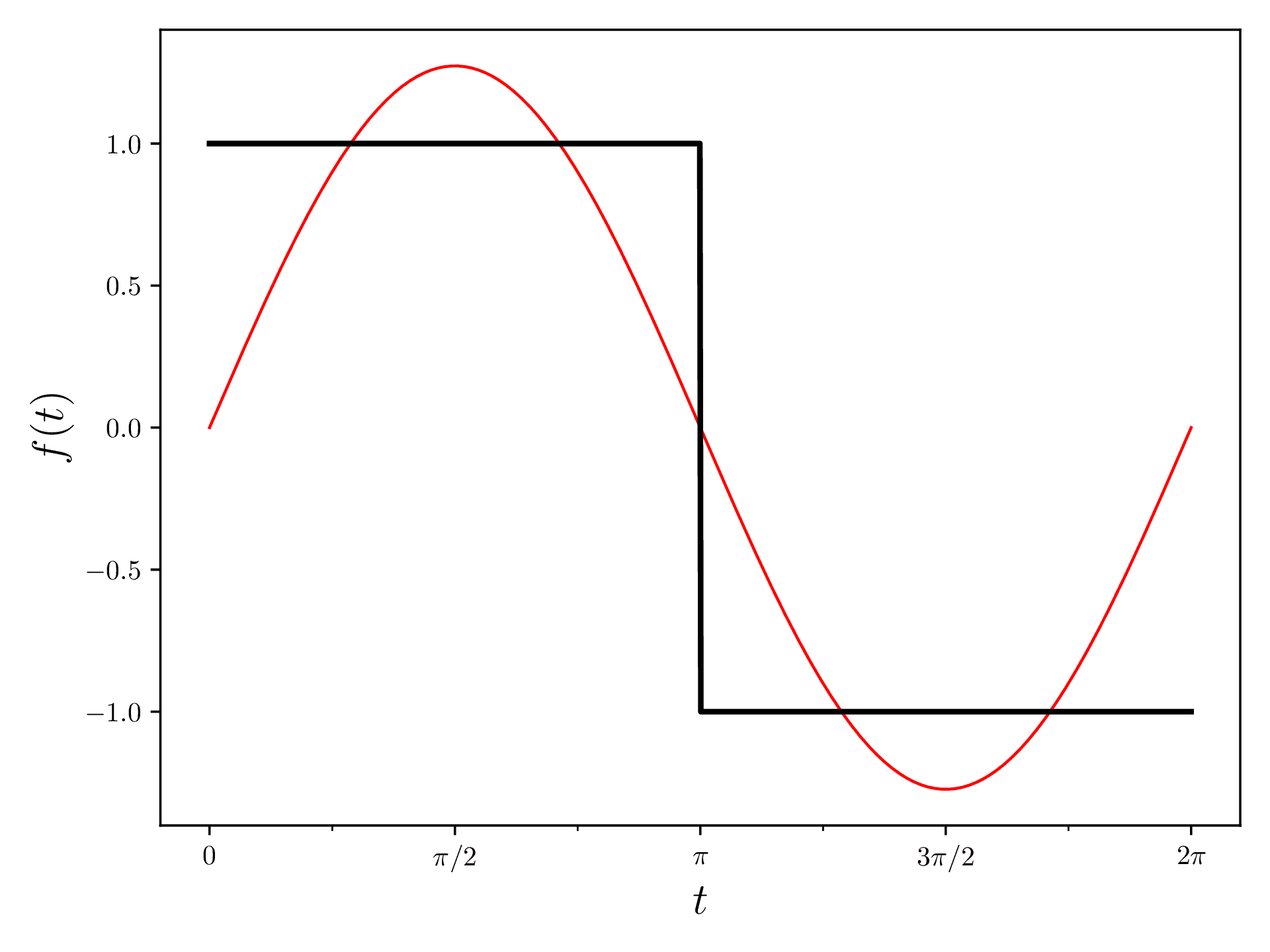 Fourier Series with one summand