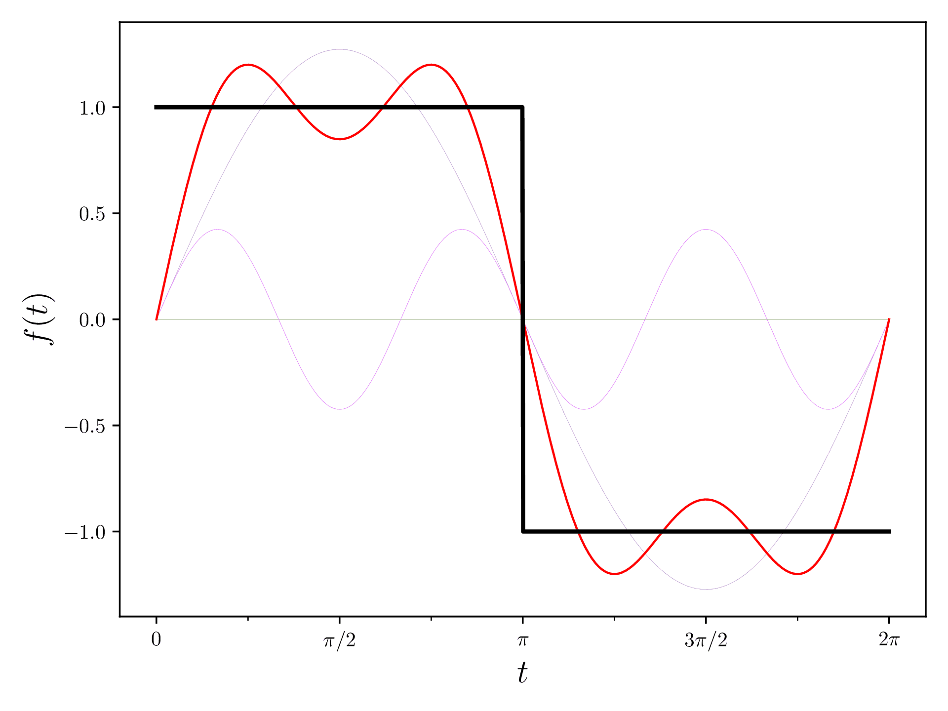 Fourier Series with three summands