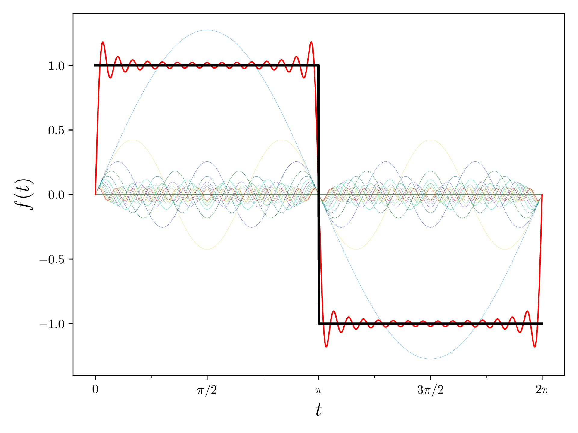 Fourier Series with thirty summands