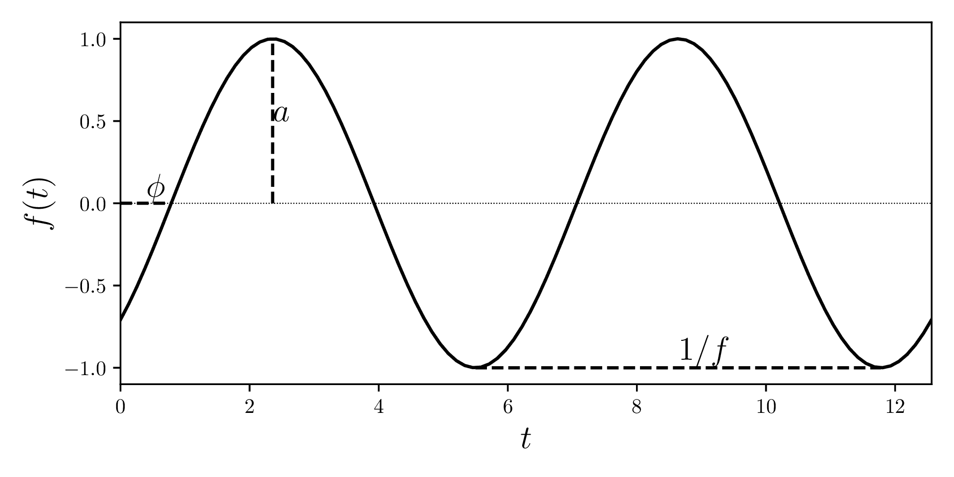 Sinusfunktion: Frequenz, Amplitude und Phase