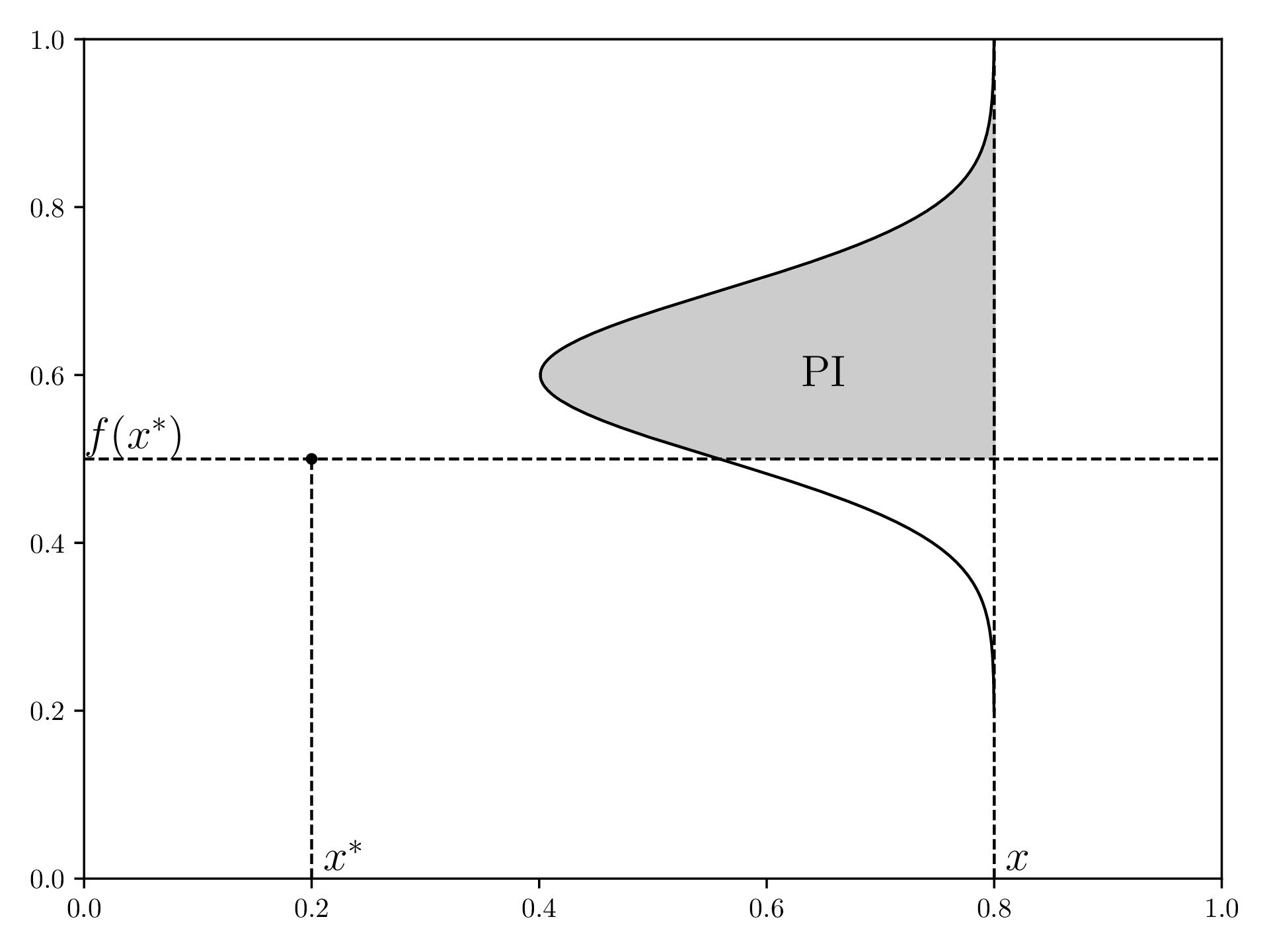 Visualization of PI