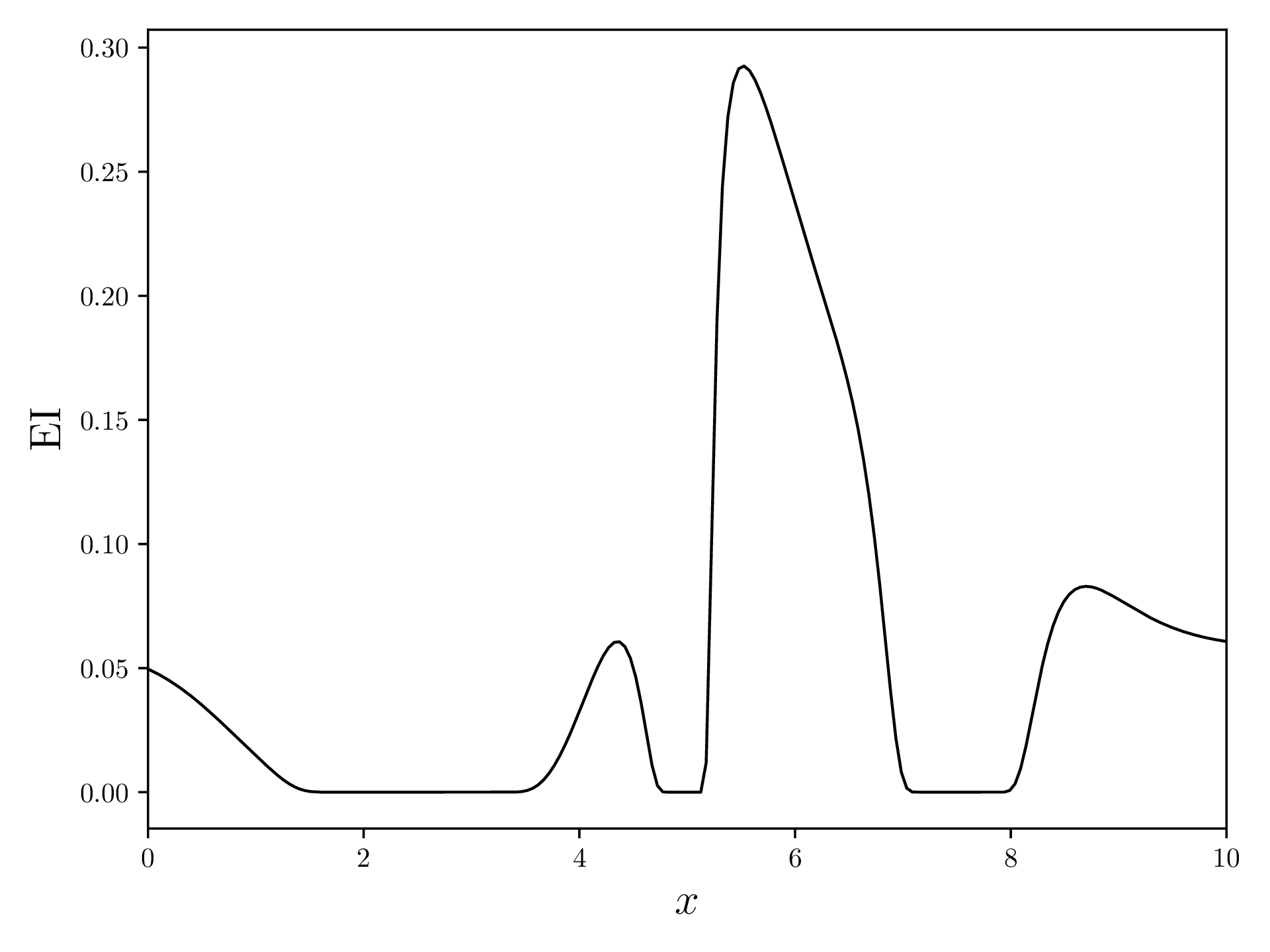 Expected Improvement of the above surrogate model