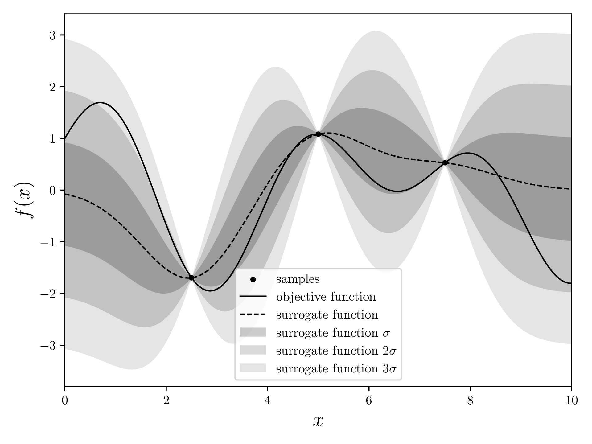 Surrogate model with mean and standard deviation for three points