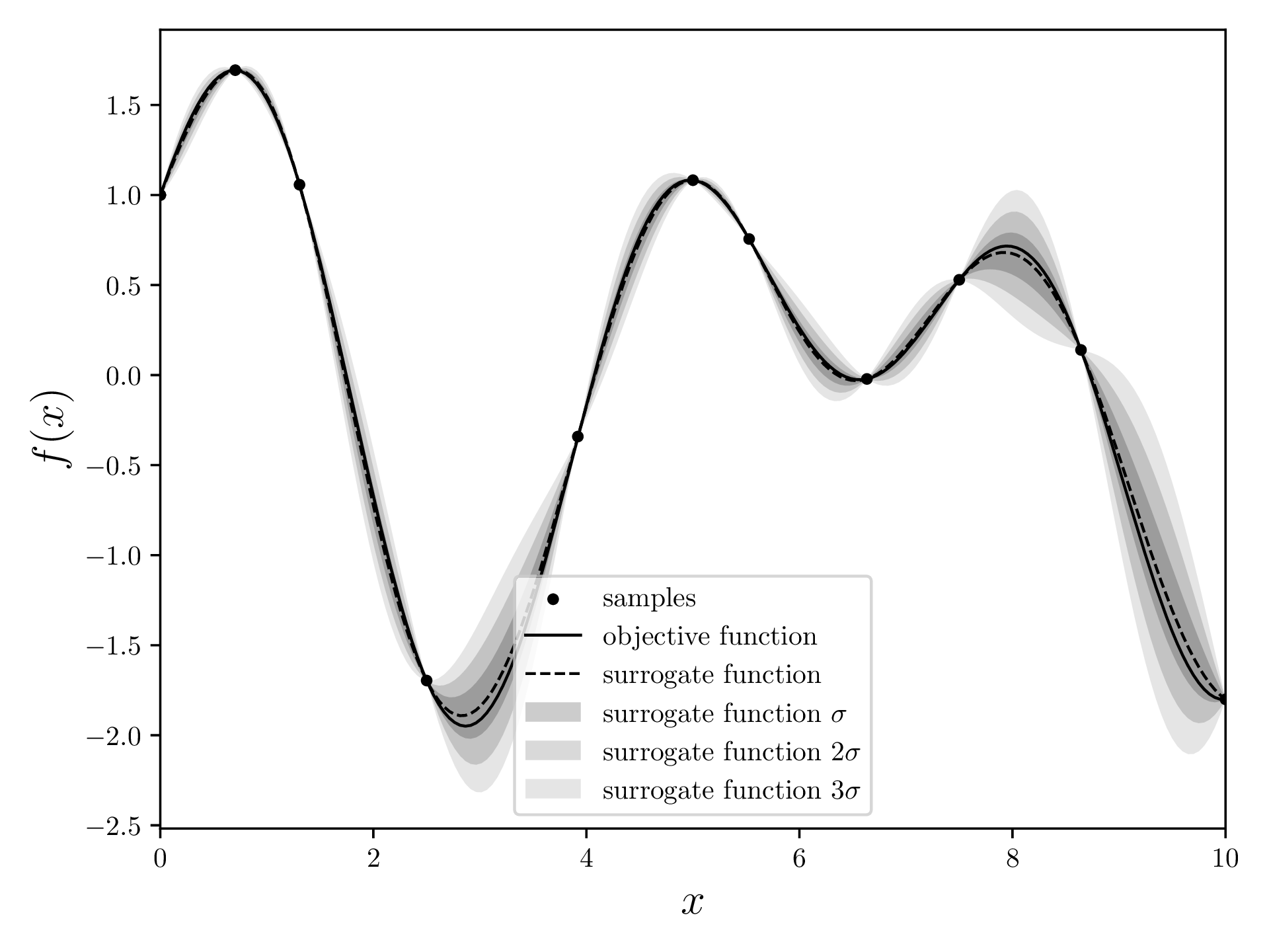 Surrogate model after 10 iterations