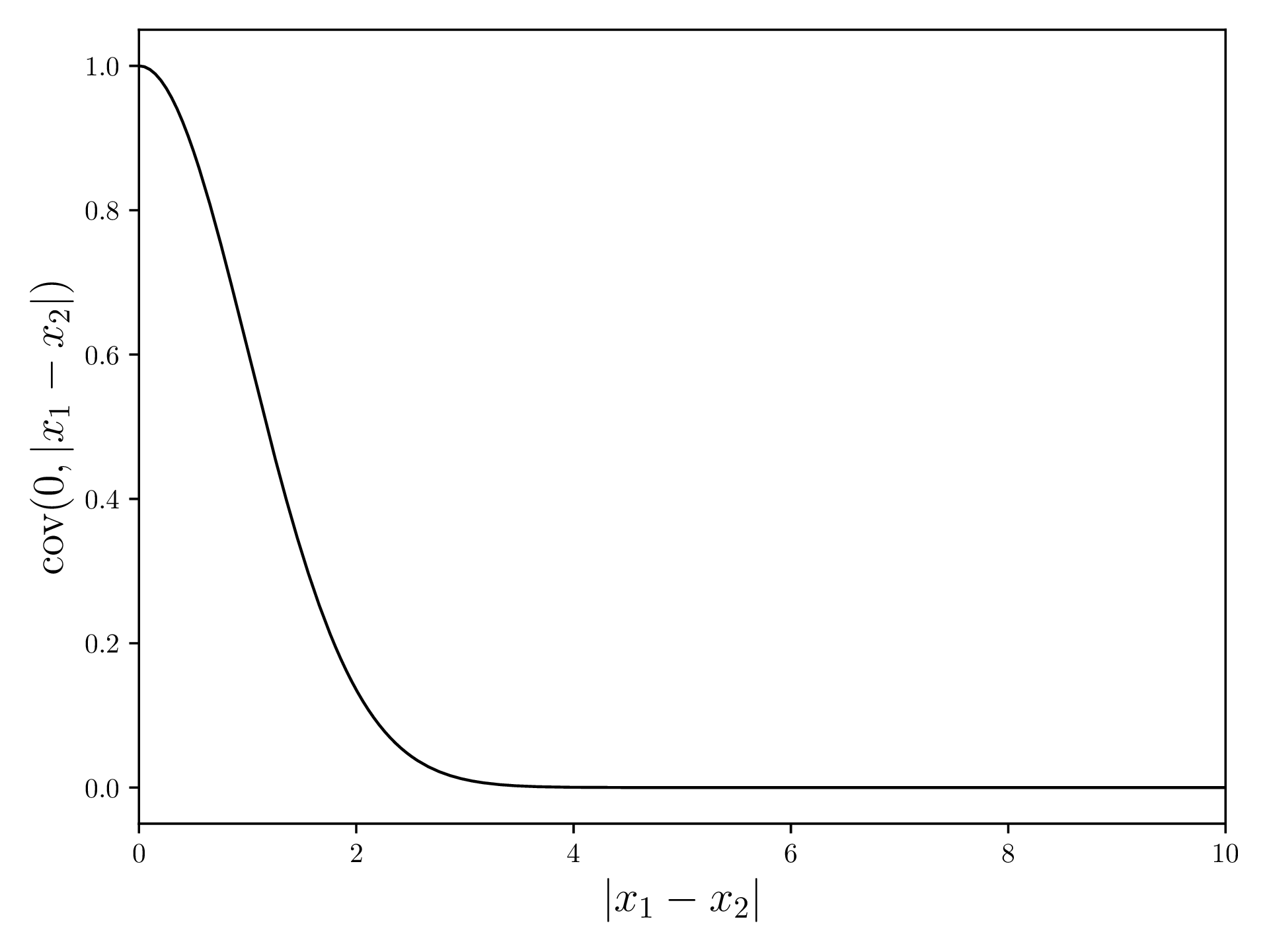 Squared Exponential Kernel as a function of the distance between x1 and x2